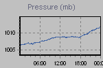 Pressure Graph Thumbnail