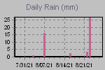 Daily Rain Graph Thumbnail