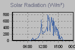 Solar Graph Thumbnail