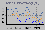 Temp Min/Max Graph Thumbnail