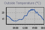 Temperature Graph Thumbnail