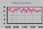 Wind Direction Thumbnail
