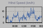 Wind Graph Thumbnail