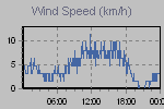 Wind Graph Thumbnail