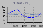 Humidity Graph Thumbnail