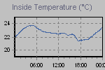 Inside Temperature Graph Thumbnail