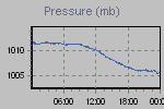 Pressure Graph Thumbnail