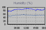 Humidity Graph Thumbnail