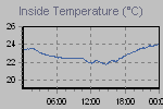 Inside Temperature Graph Thumbnail