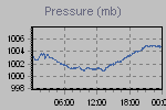 Pressure Graph Thumbnail