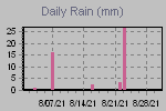 Daily Rain Graph Thumbnail