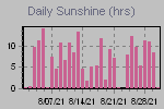 Sunshine Hours Thumbnail