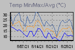 Temp Min/Max Graph Thumbnail