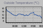 Temperature Graph Thumbnail