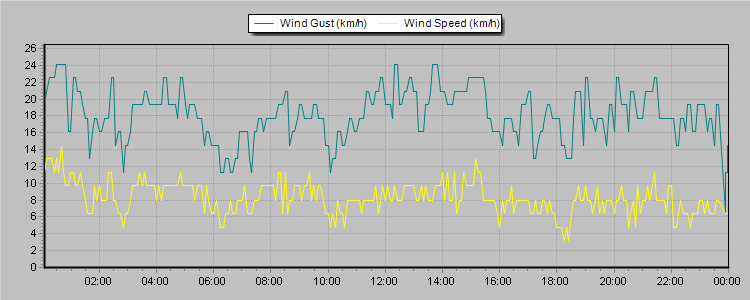 Weather Graphs