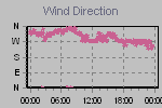 Wind Direction Thumbnail