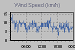 Wind Graph Thumbnail
