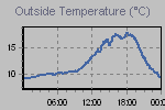 Temperature Graph Thumbnail