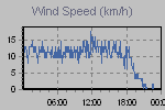 Wind Graph Thumbnail