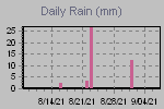 Daily Rain Graph Thumbnail