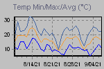 Temp Min/Max Graph Thumbnail