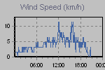Wind Graph Thumbnail