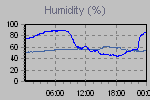 Humidity Graph Thumbnail