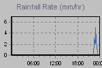 Rain Graph Thumbnail