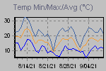 Temp Min/Max Graph Thumbnail