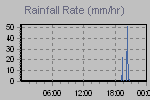 Rain Graph Thumbnail