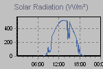 Solar Graph Thumbnail