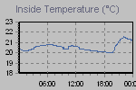 Inside Temperature Graph Thumbnail