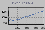 Pressure Graph Thumbnail