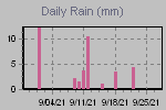 Daily Rain Graph Thumbnail