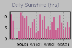 Sunshine Hours Thumbnail