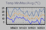Temp Min/Max Graph Thumbnail