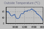 Temperature Graph Thumbnail