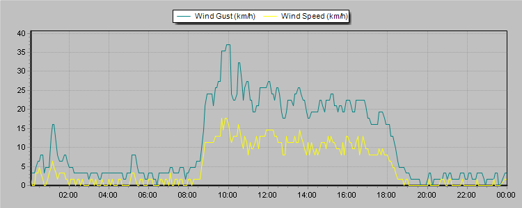 Weather Graphs