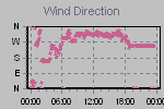 Wind Direction Thumbnail