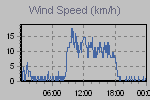 Wind Graph Thumbnail