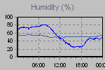 Humidity Graph Thumbnail