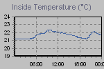 Inside Temperature Graph Thumbnail