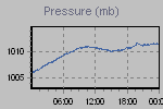 Pressure Graph Thumbnail