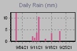 Daily Rain Graph Thumbnail