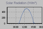 Solar Graph Thumbnail