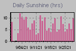 Sunshine Hours Thumbnail