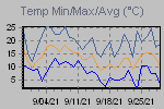 Temp Min/Max Graph Thumbnail