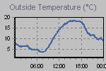 Temperature Graph Thumbnail