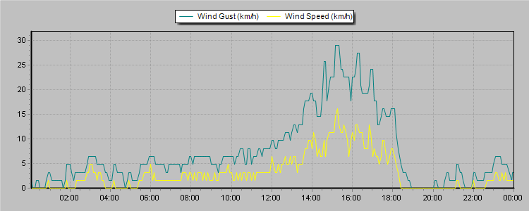 Weather Graphs