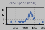 Wind Graph Thumbnail